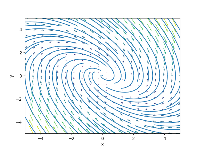 Phase portrait for linear first-order system, shaped like a spiral