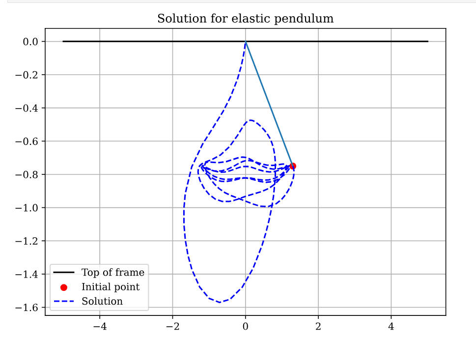 A plot of the numerical solution to the elastic pendulum