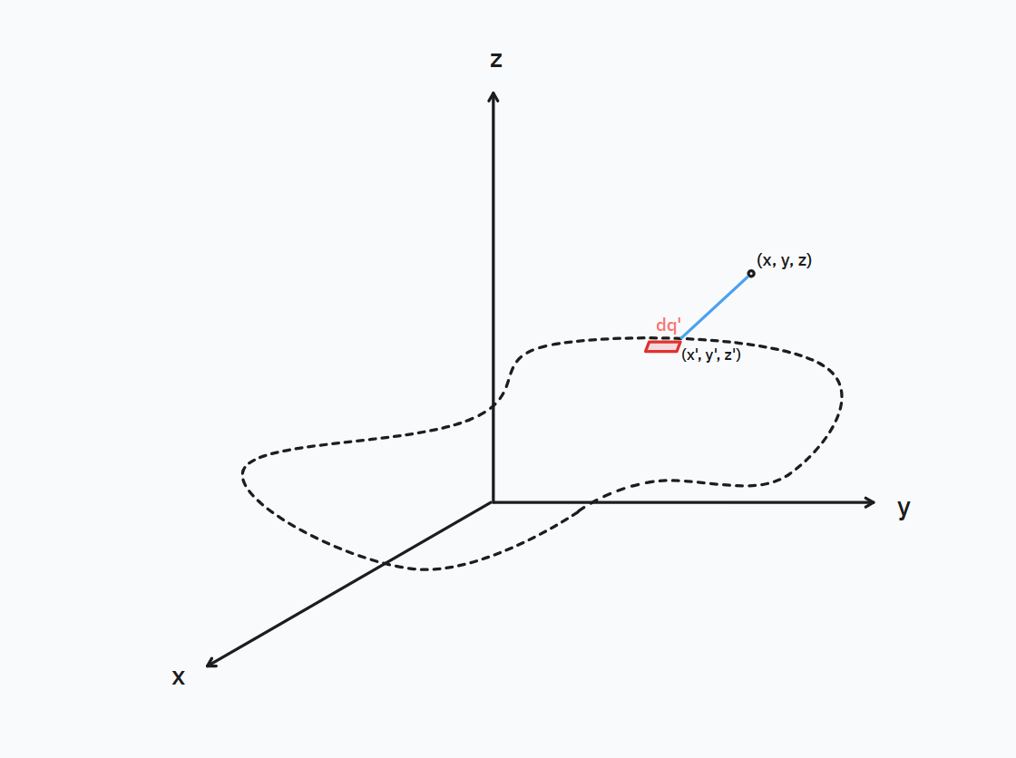 A diagram of the integration process, where the distance between a given point in space and a given point on the charge distribution surface is integrated over the entire surface