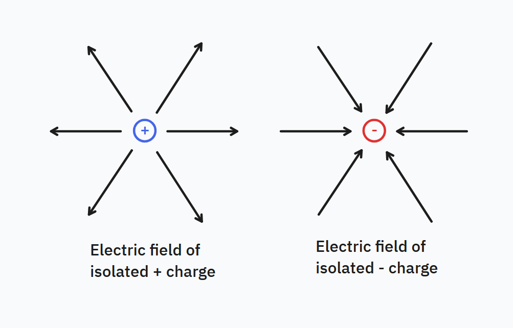 An image of an electric field monopole, of outward field lines for positive charges and inward field lines for negative charges