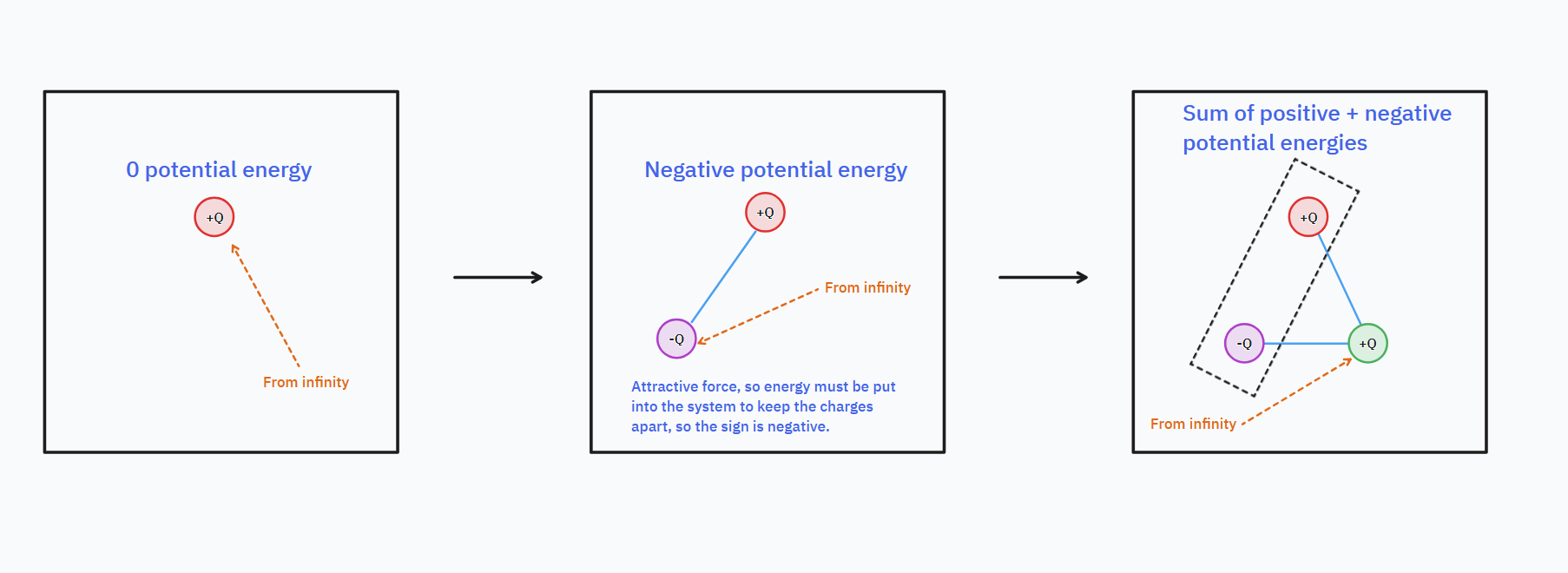 The process of calculating electrical potential energy illustrated, by summing the individual potential energy of bringing in each charge