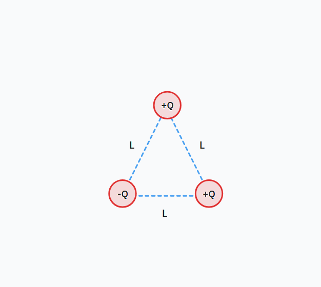 A system of charges, separated by equal lengths L and in a triangular arrangement, the bottom left negative and the rest positive charged