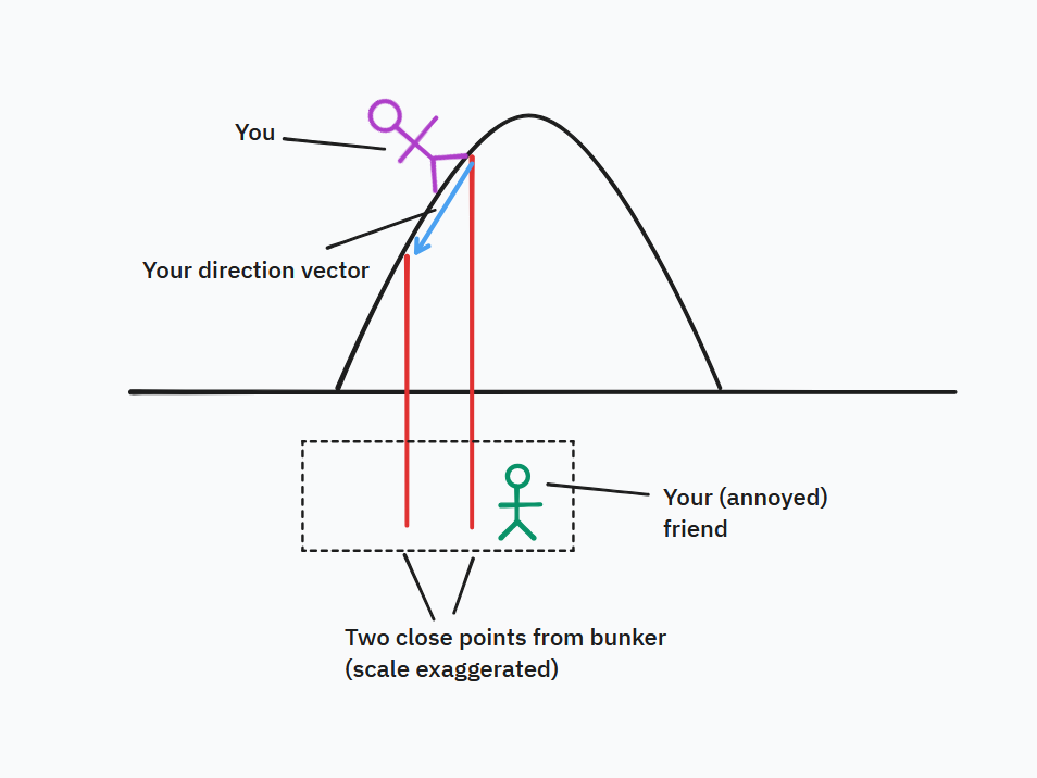 A simplified image showcasing the slope potential landscape shifted by a constant amount, but the direction vector being the same, an analogy for a gauge transformation where a change of the potential does not affect a vector field