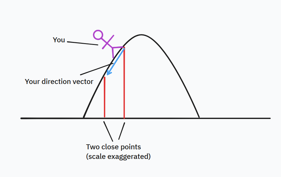 A simplified image showcasing the slope potential landscape as a means of calculating a direction vector, an analogy for defining vector fields by a scalar potential