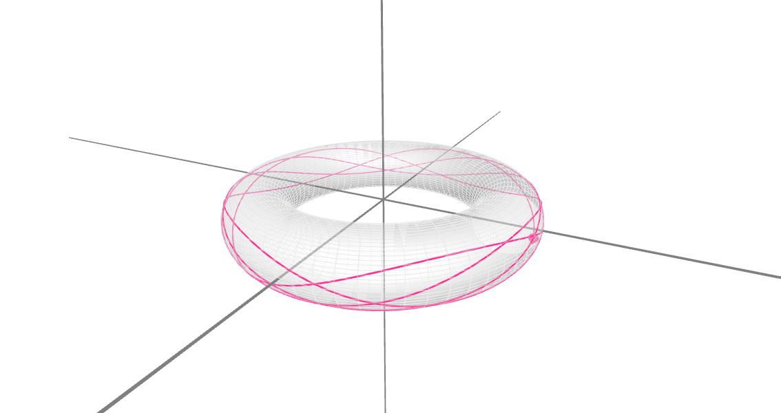 A showcase that the shortest path on a torus, essentially a donut, is actually curved, and such paths are considered geodesics