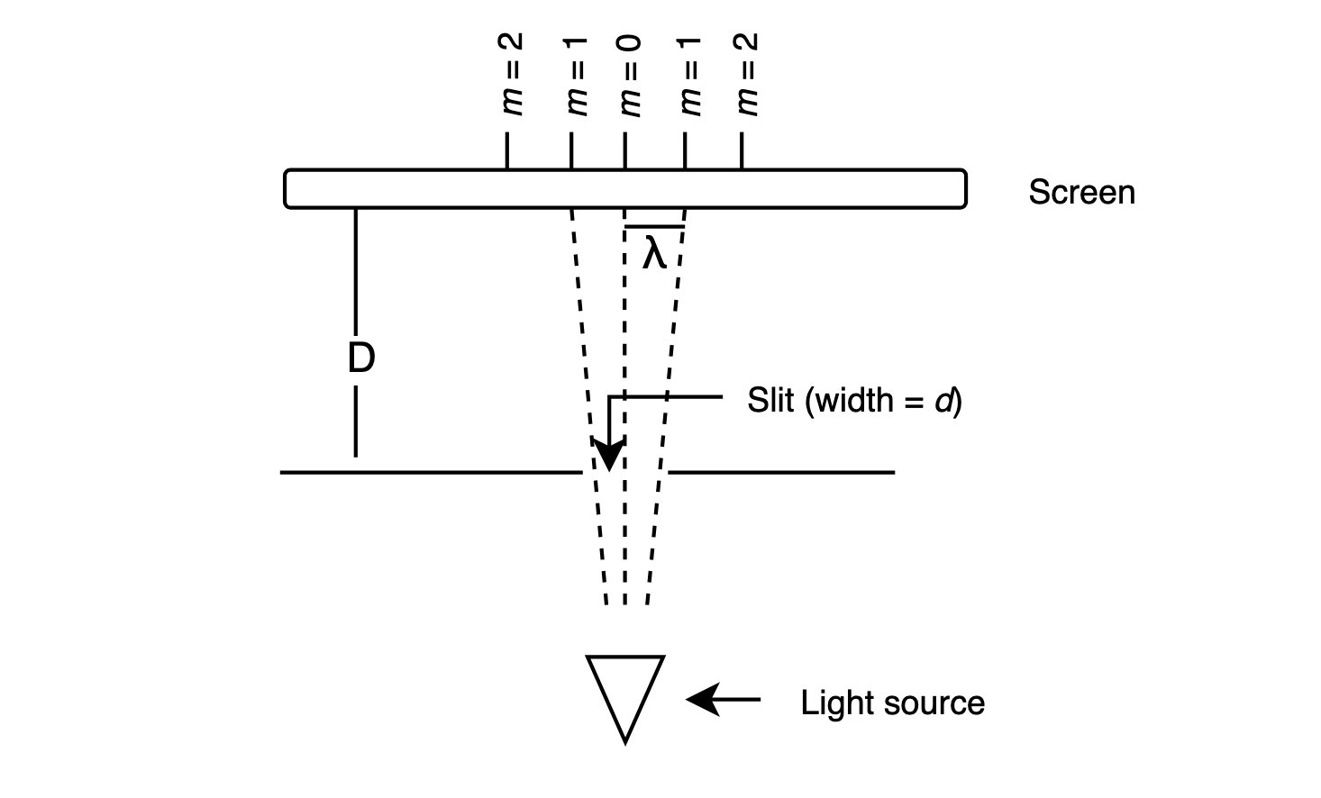 Young double-slit diagram